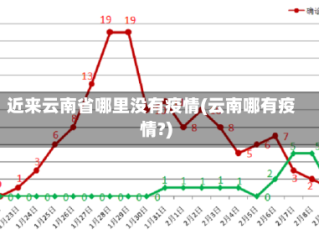 近来云南省哪里没有疫情(云南哪有疫情?)