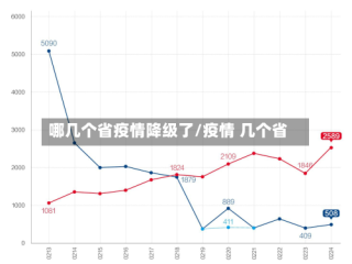 哪几个省疫情降级了/疫情 几个省