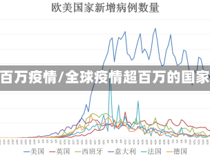 每百万疫情/全球疫情超百万的国家