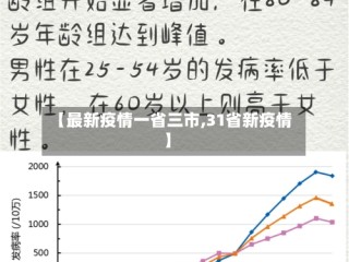 【最新疫情一省三市,31省新疫情】