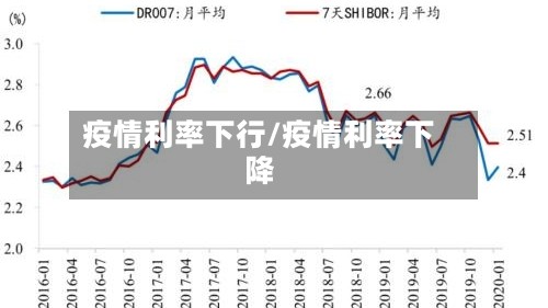 疫情利率下行/疫情利率下降