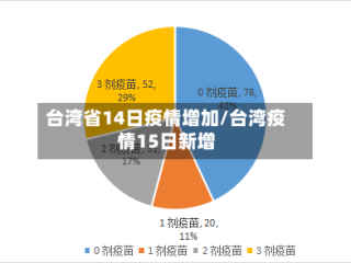 台湾省14日疫情增加/台湾疫情15日新增