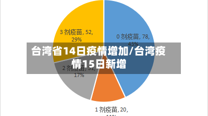 台湾省14日疫情增加/台湾疫情15日新增