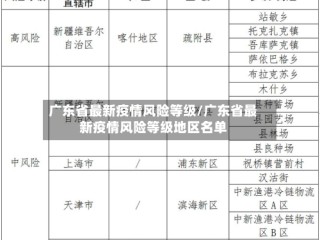广东省最新疫情风险等级/广东省最新疫情风险等级地区名单