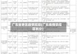 广东省各区疫情防控(广东疫情防控区划分)