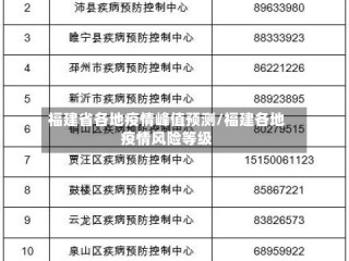 福建省各地疫情峰值预测/福建各地疫情风险等级