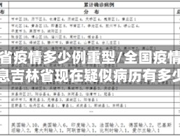 吉林省疫情多少例重型/全国疫情最新消息吉林省现在疑似病历有多少人