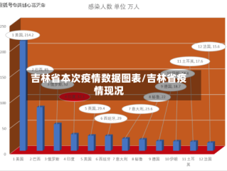 吉林省本次疫情数据图表/吉林省疫情现况