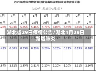 湖北省29日疫情公告/湖北1月29日新增肺炎