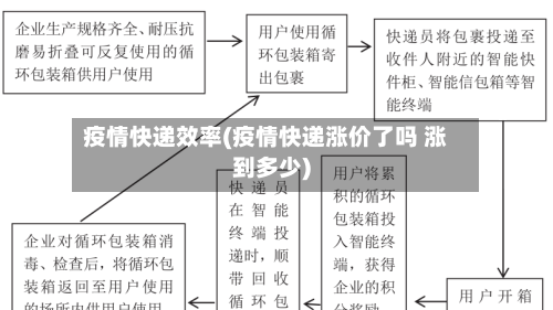 疫情快递效率(疫情快递涨价了吗 涨到多少)