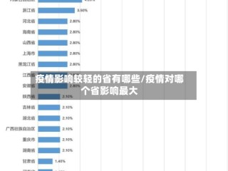 疫情影响较轻的省有哪些/疫情对哪个省影响最大