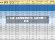 山东省17市疫情地图/山东省疫情分布表