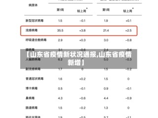 【山东省疫情新状况通报,山东省疫情新增】