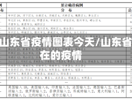 现在山东省疫情图表今天/山东省现在的疫情