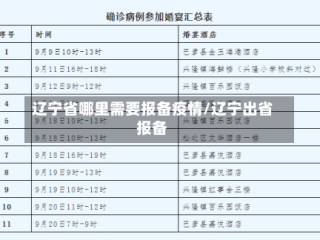 辽宁省哪里需要报备疫情/辽宁出省报备