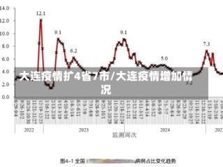 大连疫情扩4省7市/大连疫情增加情况