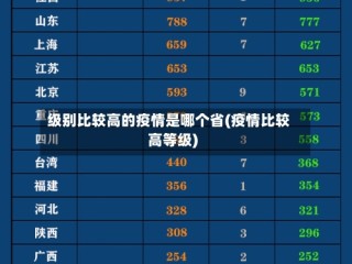 级别比较高的疫情是哪个省(疫情比较高等级)