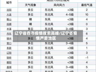 辽宁省各市疫情搜索高峰/辽宁省疫情严重地区