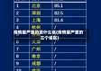 疫情最严重的是什么省(疫情最严重的三个省区)