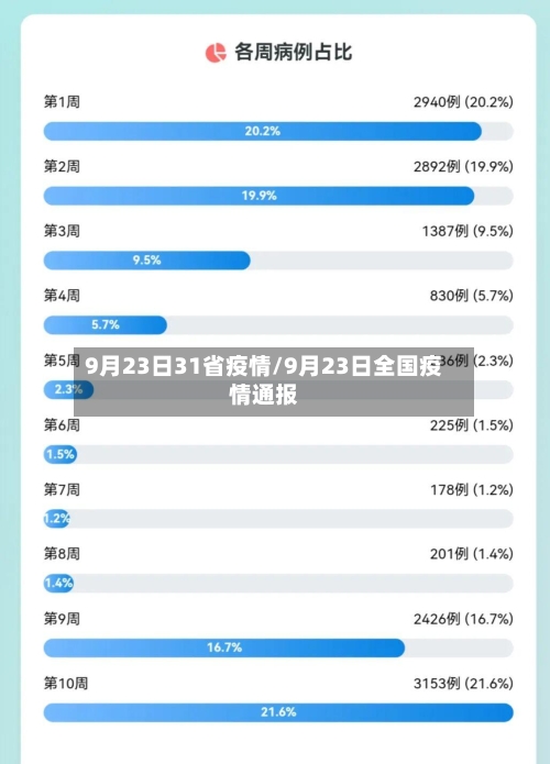9月23日31省疫情/9月23日全国疫情通报-第1张图片