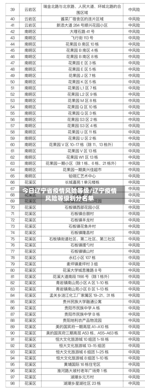 今日辽宁省疫情风险等级/辽宁疫情风险等级划分名单-第2张图片