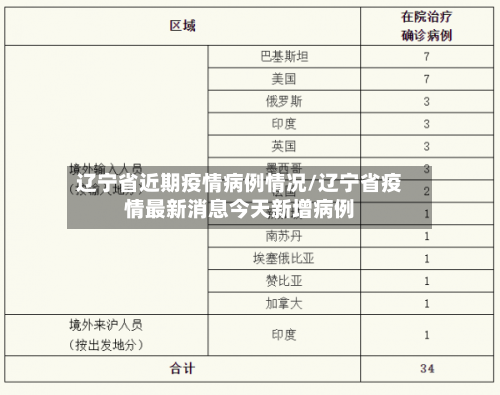 辽宁省近期疫情病例情况/辽宁省疫情最新消息今天新增病例-第2张图片