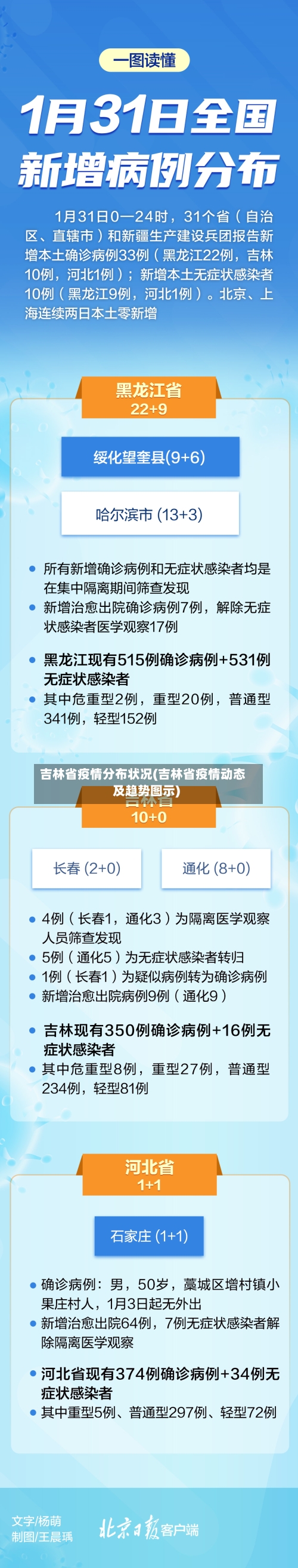 吉林省疫情分布状况(吉林省疫情动态及趋势图示)-第1张图片