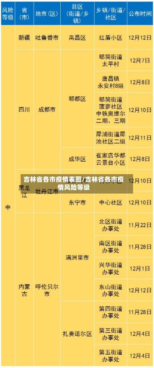 吉林省各市疫情表图/吉林省各市疫情风险等级-第1张图片