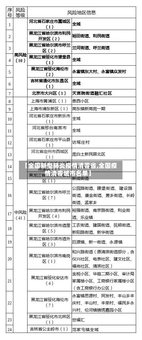 【全国新型肺炎疫情清零省,全国疫情清零城市名单】-第2张图片