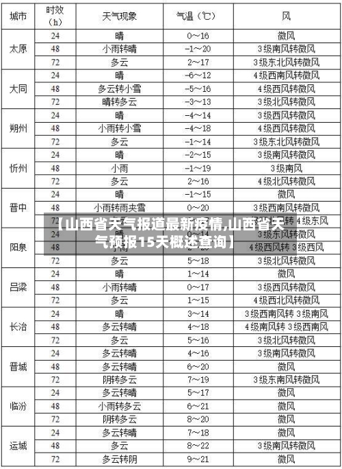 【山西省天气报道最新疫情,山西省天气预报15天概述查询】-第2张图片