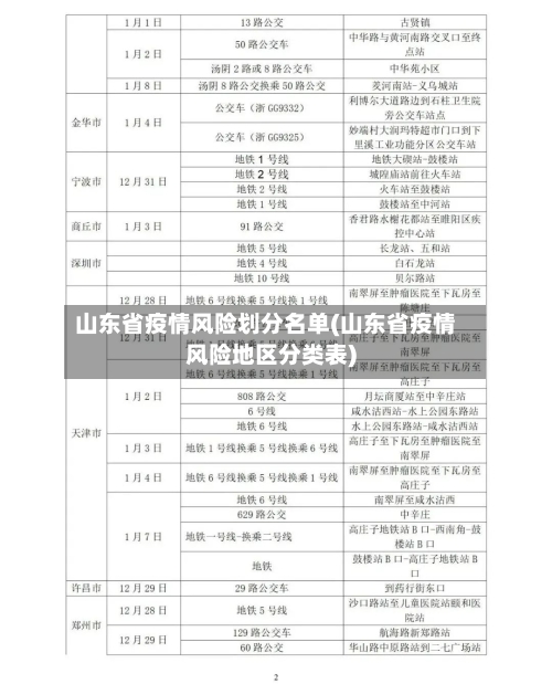 山东省疫情风险划分名单(山东省疫情风险地区分类表)-第2张图片