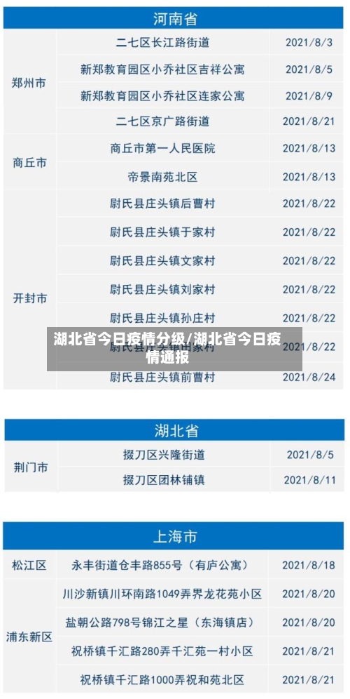 湖北省今日疫情分级/湖北省今日疫情通报-第1张图片