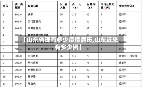 【山东省现有多少疫情病历,山东近来有多少例】-第1张图片