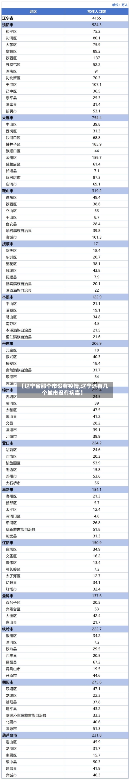 【辽宁省那个市没有疫情,辽宁还有几个城市没有病毒】-第1张图片