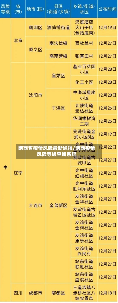 陕西省疫情风险最新通报/陕西疫情风险等级查询系统-第1张图片