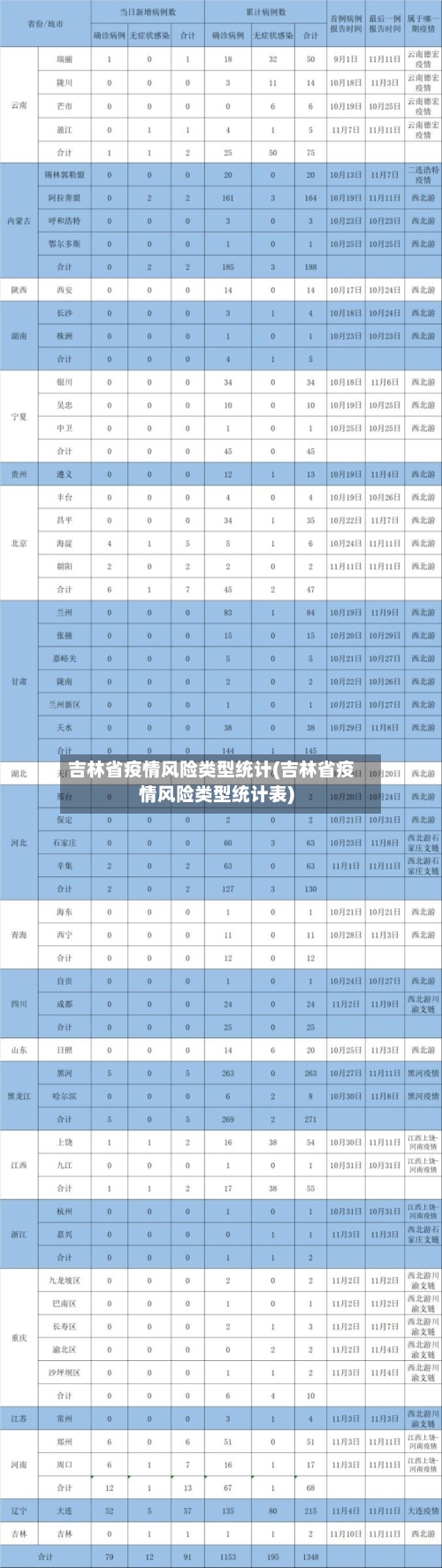吉林省疫情风险类型统计(吉林省疫情风险类型统计表)-第3张图片