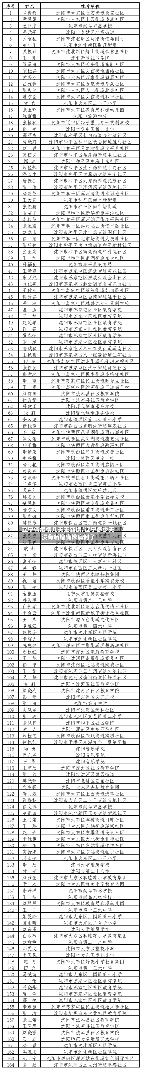 辽宁省疫情几天无新增/辽宁多少天没有新增确诊病例了-第2张图片