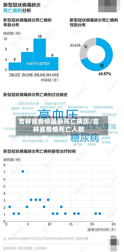 吉林省疫情最新死亡病历/吉林省疫情死亡人数-第1张图片