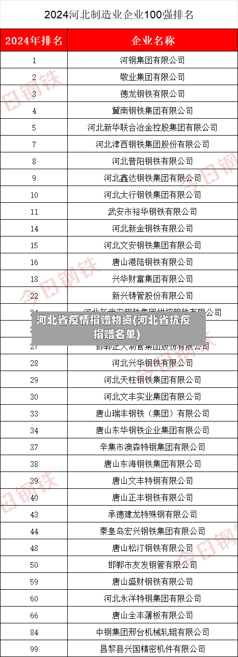 河北省疫情捐赠物资(河北省抗疫捐赠名单)-第1张图片
