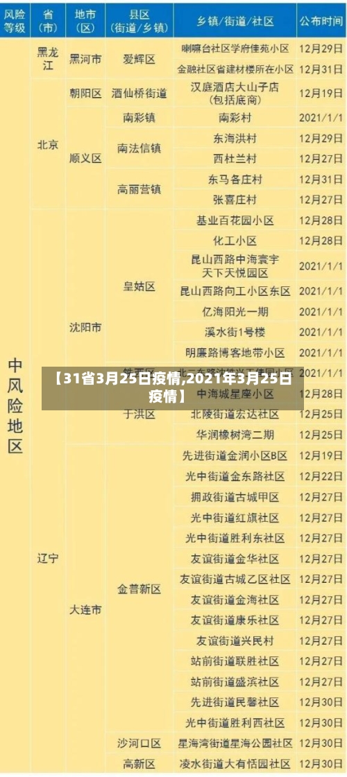 【31省3月25日疫情,2021年3月25日疫情】-第1张图片
