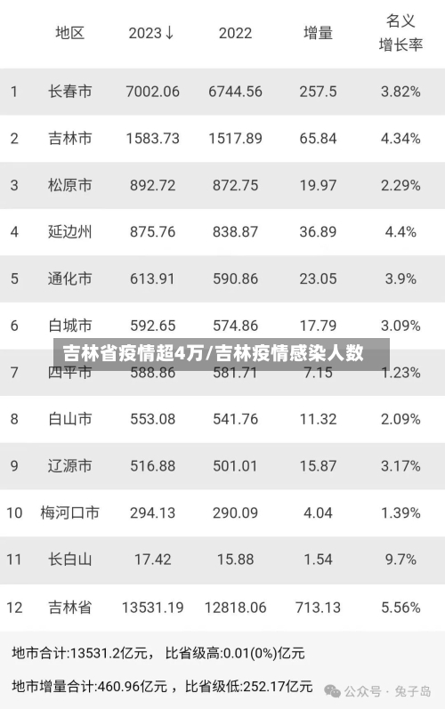 吉林省疫情超4万/吉林疫情感染人数-第3张图片