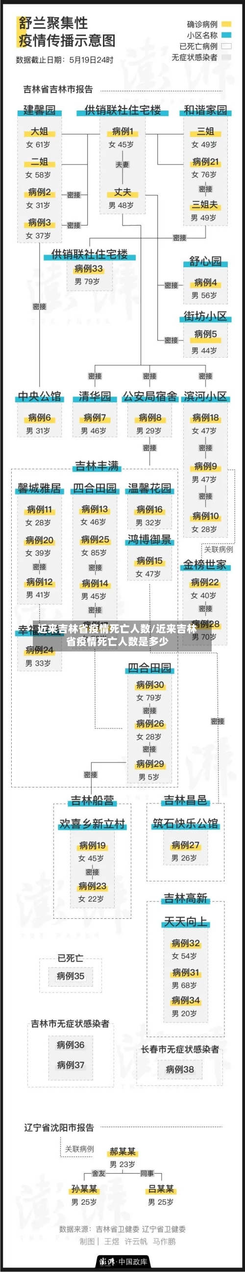 近来吉林省疫情死亡人数/近来吉林省疫情死亡人数是多少-第3张图片