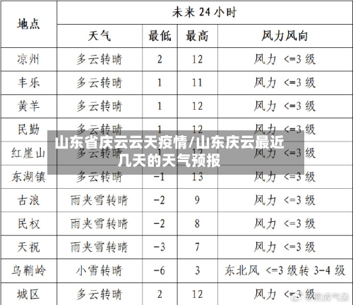 山东省庆云云天疫情/山东庆云最近几天的天气预报-第2张图片