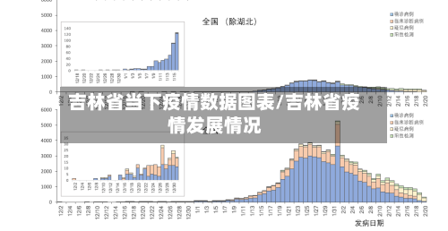 吉林省当下疫情数据图表/吉林省疫情发展情况-第1张图片