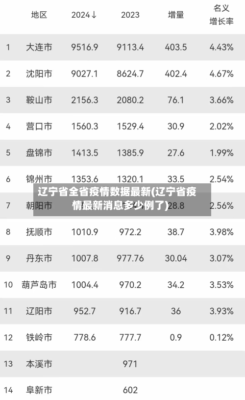 辽宁省全省疫情数据最新(辽宁省疫情最新消息多少例了)-第3张图片