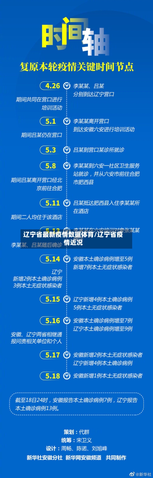 辽宁省最新疫情数据体育/辽宁省疫情近况-第1张图片