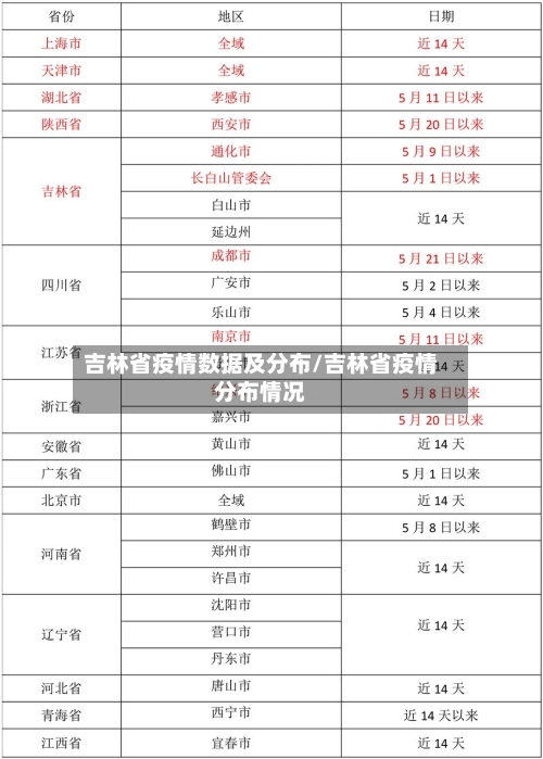 吉林省疫情数据及分布/吉林省疫情分布情况-第2张图片