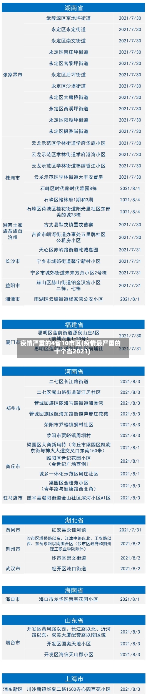 疫情严重的4省10市区(疫情最严重的十个省2021)-第1张图片