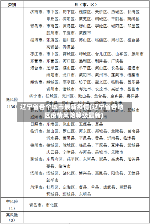 辽宁省各个城市最新疫情(辽宁省各地区疫情风险等级最新)-第1张图片