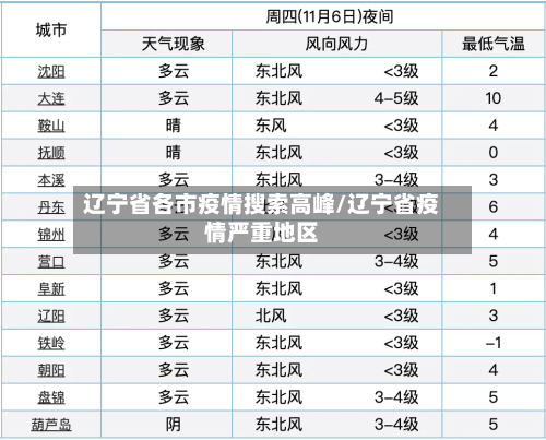 辽宁省各市疫情搜索高峰/辽宁省疫情严重地区-第1张图片